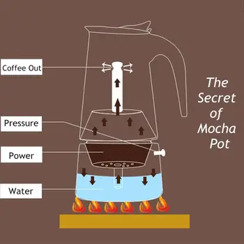 2/4/6 puodeliai Espresso Kavos Puodai iš Nerūdijančio Plieno Kokybės Lašelinę Virdulys arbatinukas Moka Coffe Puodą Kavos Extractor 100/200/300ml