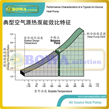 10P 3-in-1 oro šilumos siurblys yra puikus sprendimas, norint gauti pusiausvyrą tarp aušinimo ir šildymo, naudoti elektros galia max